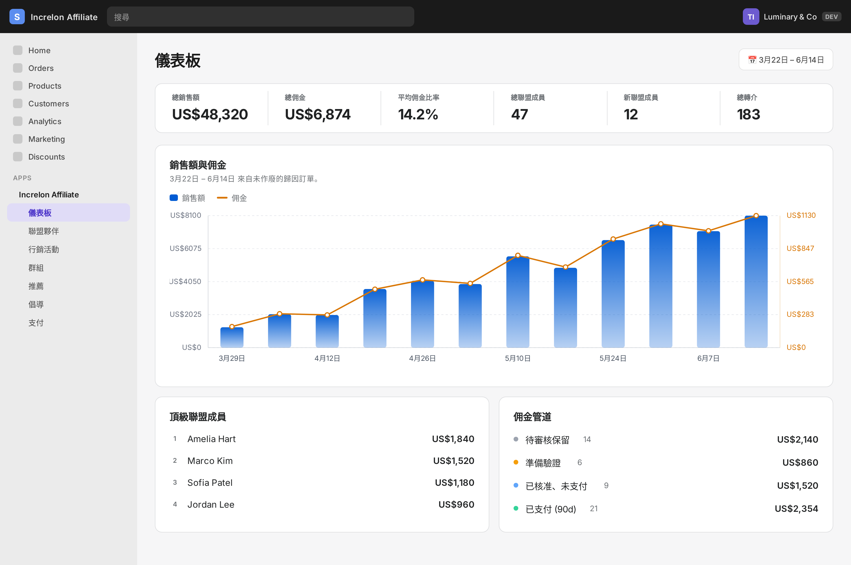 Increlon admin dashboard showing sales report and live operations